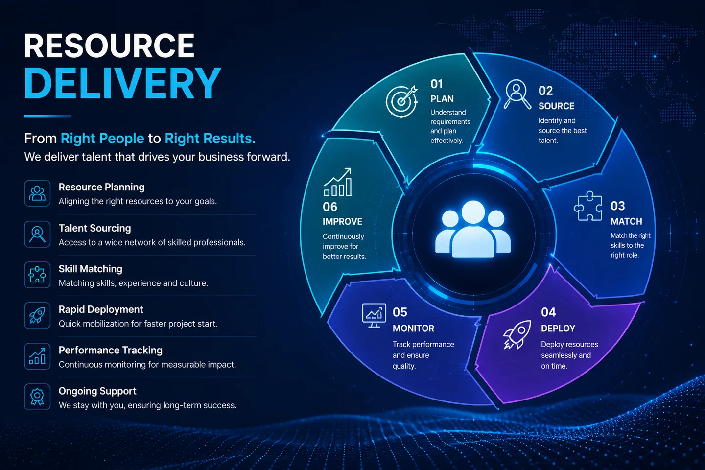 Vlightsoft capability presentation: Resource Delivery Process Cycle. Illustrative interfaces, not a client case study.